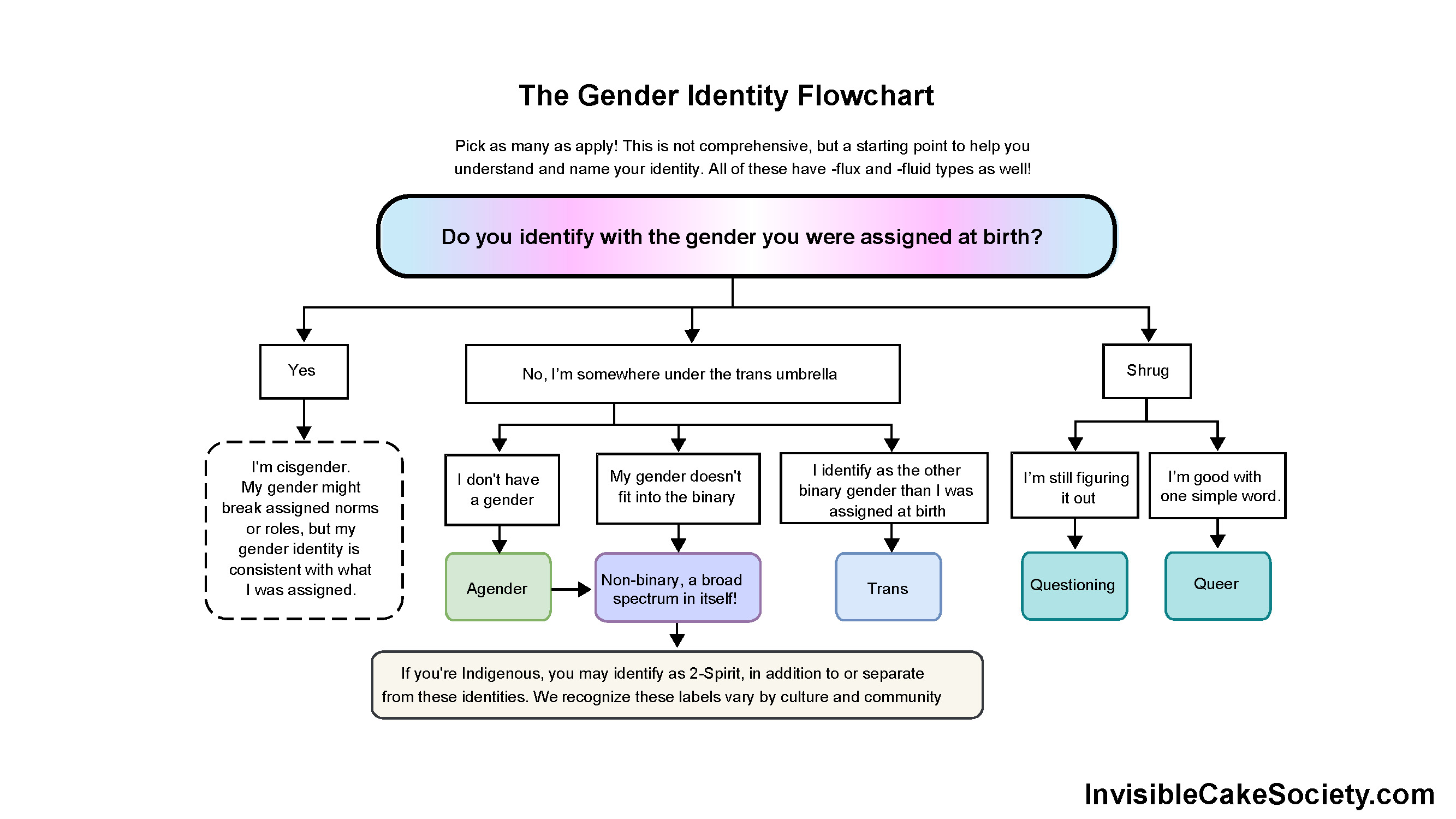 Gender spectrum